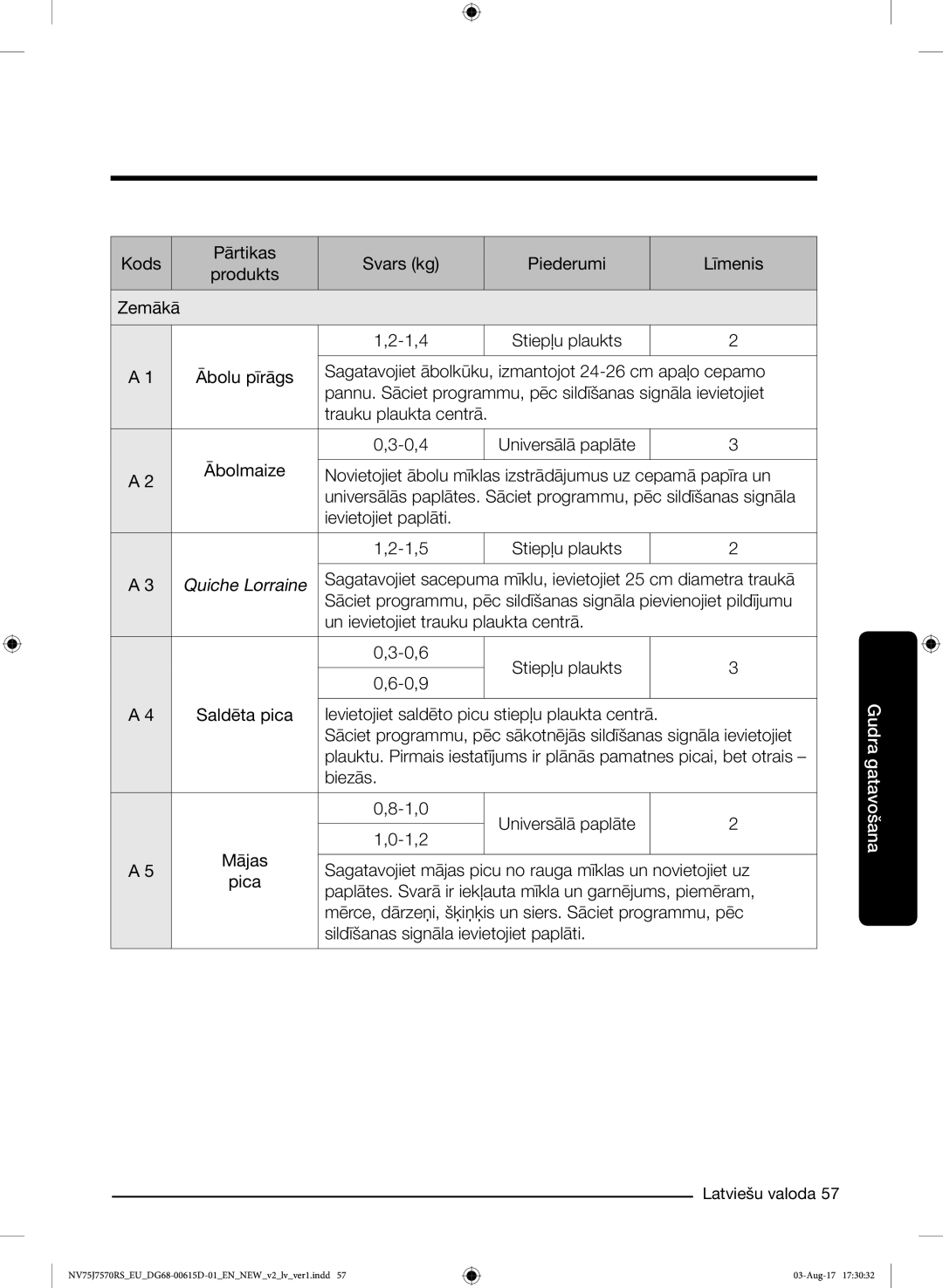 Samsung NV75J7570RS/EO manual Kods Pārtikas Svars kg Piederumi Līmenis Produkts Zemākā 1,4 