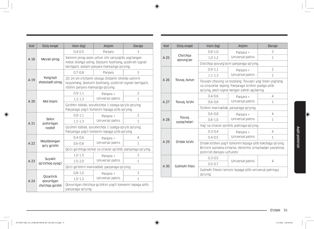 Samsung NV75K5571RG/WT manual Panjaraga qo‘ying Kod Oziq-ovqat Vazn kg Anjom Daraja, Chochqa goshti 