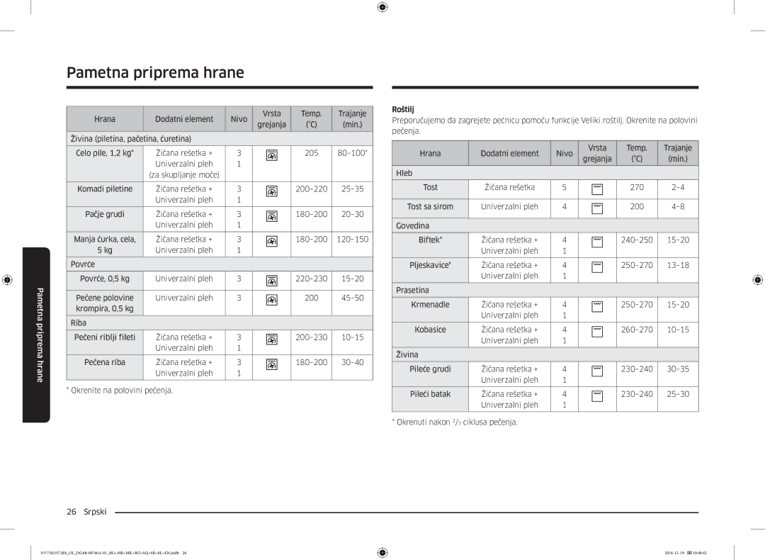 Samsung NV75K5571RS/EG, NV75K5571RS/OL manual 205 80-100 Univerzalni pleh, 200-220 25-35 Univerzalni pleh Pačje grudi 