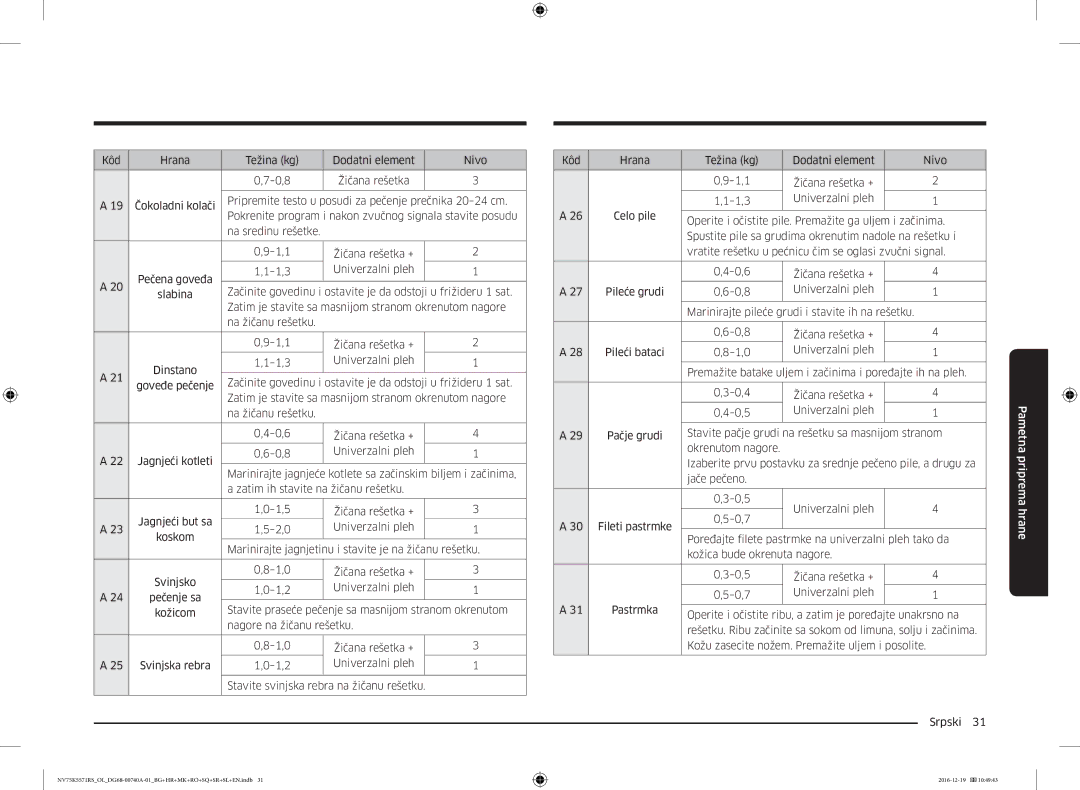 Samsung NV75K5571RS/OL, NV75K5571RS/EG manual Kôd Hrana Težina kg Dodatni element Nivo 0,8, 1,2 Univerzalni pleh, Kožicom 