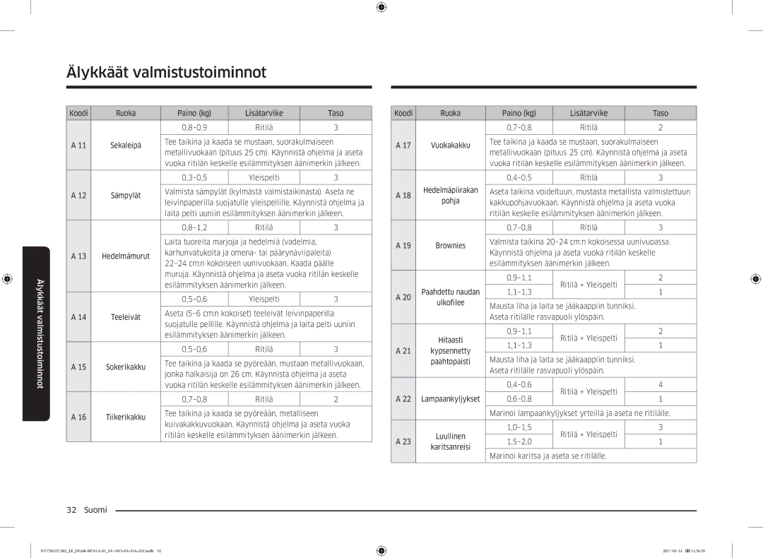 Samsung NV75M5572RS/EE, NV75K5571RS/EE manual Koodi Ruoka Paino kg Lisätarvike Taso 0,9 Ritilä 