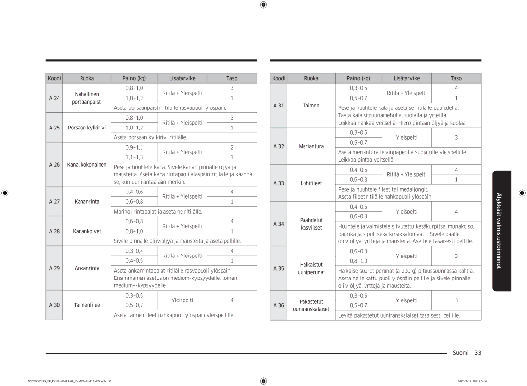 Samsung NV75K5571RS/EE, NV75M5572RS/EE manual Koodi Ruoka Paino kg Lisätarvike Taso 