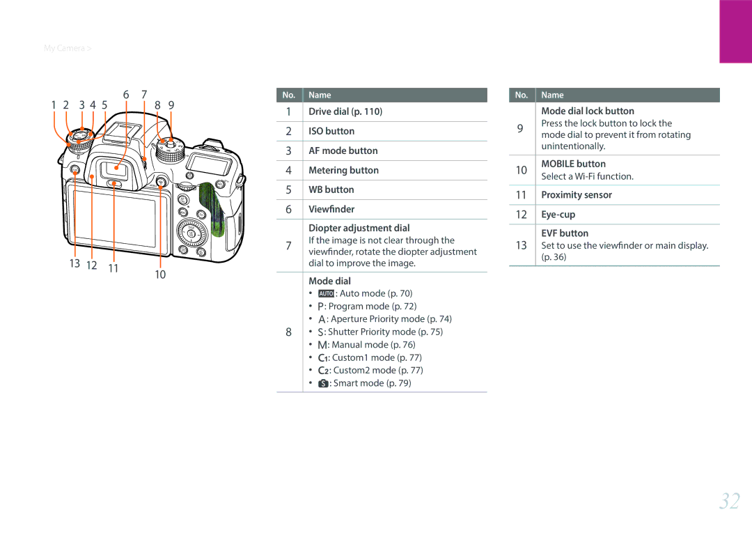 Samsung NX1 user manual Mode dial lock button, Mobile button, Proximity sensor, Eye-cup, EVF button 