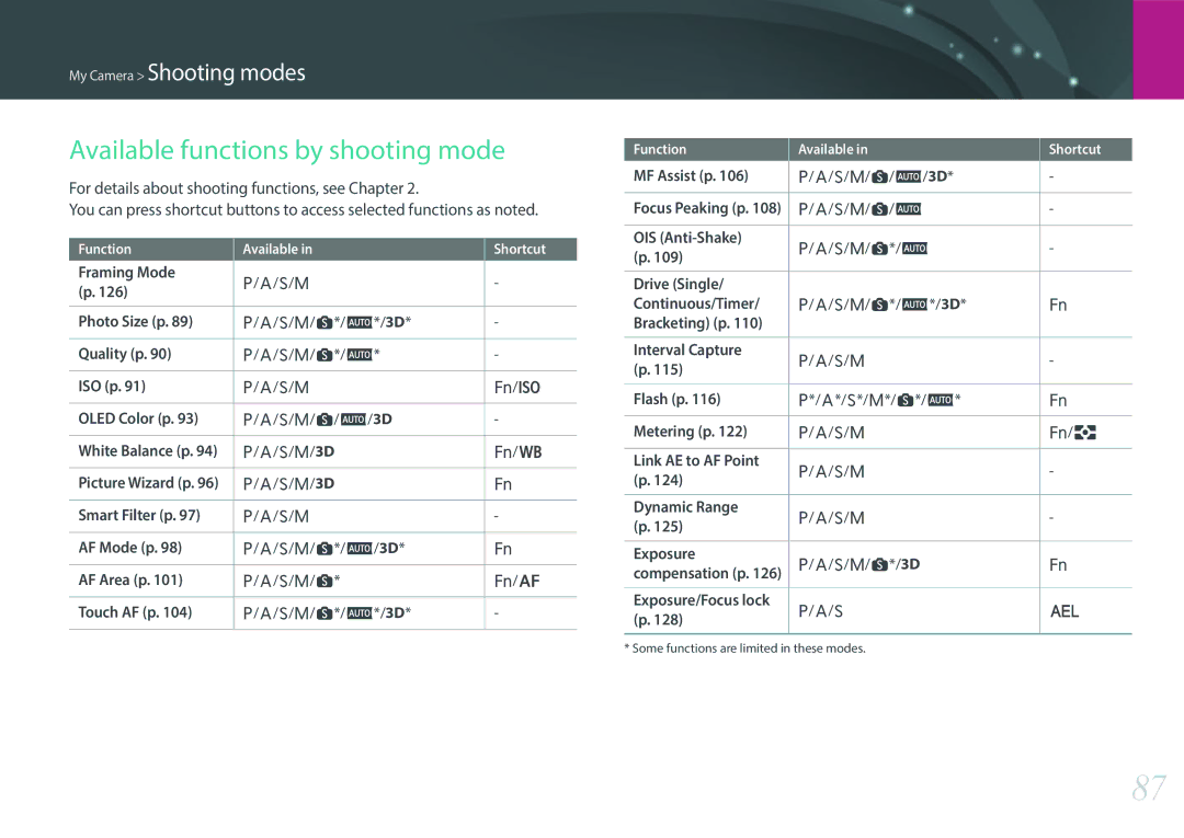 Samsung NX1 user manual Available functions by shooting mode 