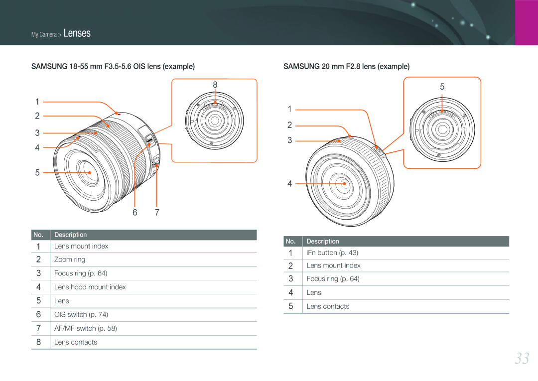 Samsung NX100 Samsung 18-55 mm F3.5-5.6 OIS lens example, IFn button p Lens mount index Focus ring p Lens contacts 