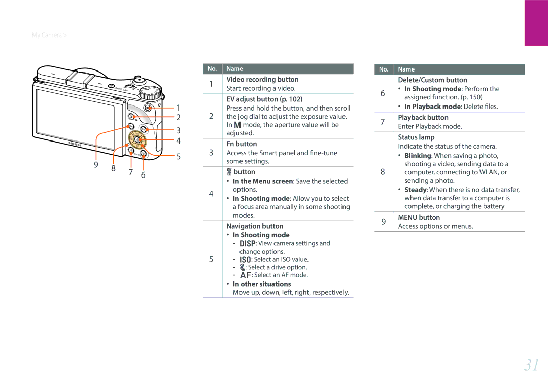 Samsung EV-NX300ZBSTUS Video recording button, EV adjust button p, Fn button, Button, Navigation button, Shooting mode 