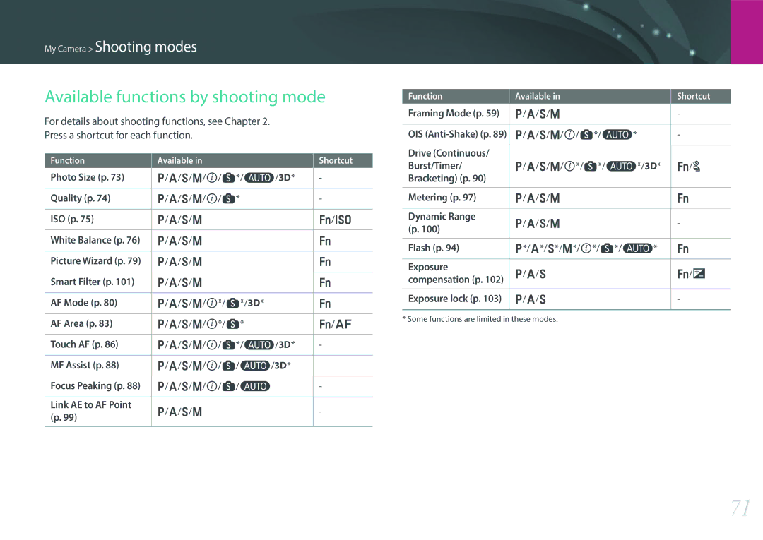 Samsung EV-NX300ZBSTUS, EV-NX300ZBSVUS, EV-NX300ZBQUUS, NX300 (20-50mm) White user manual Available functions by shooting mode 