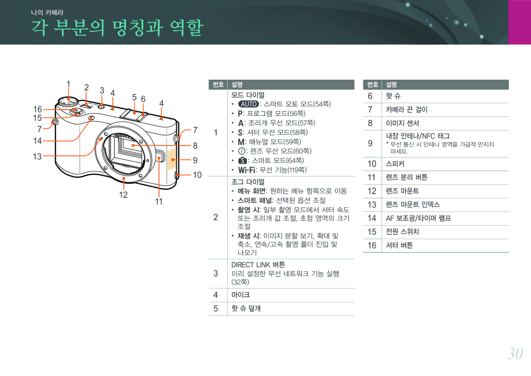 Samsung NX300 manual 부분의 명칭과 역할 