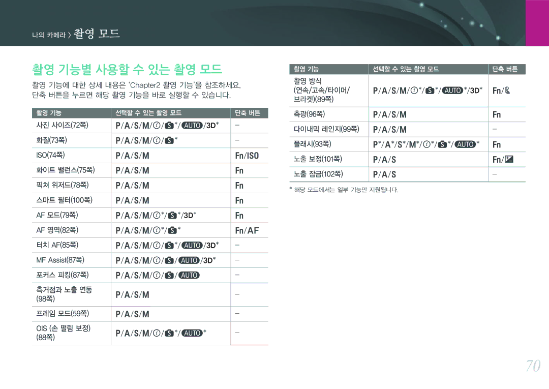 Samsung NX300 manual 촬영 기능별 사용할 수 있는 촬영 모드 