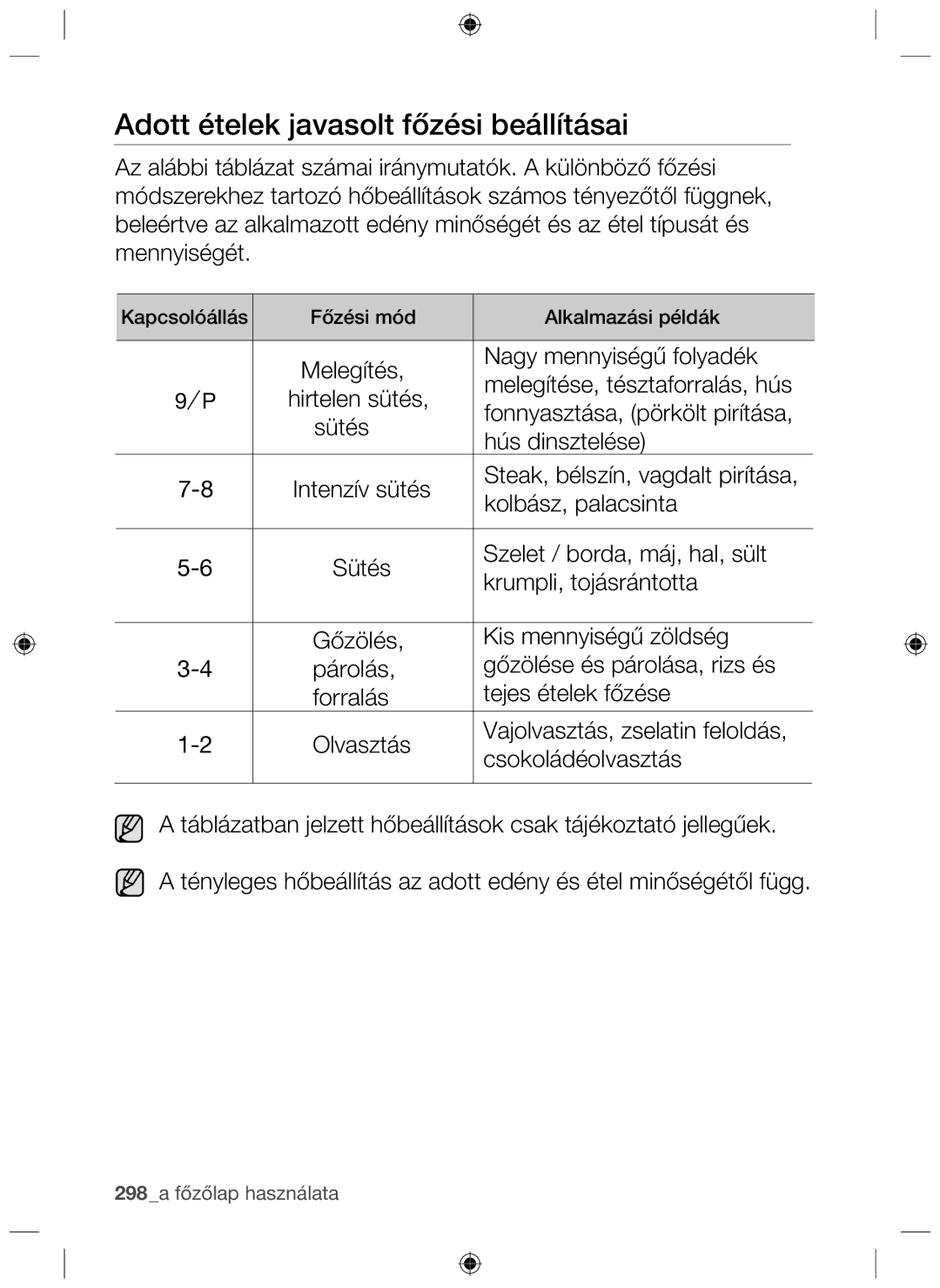 Samsung NZ63F3NM1AB/UR manual Adott ételek javasolt főzési beállításai 