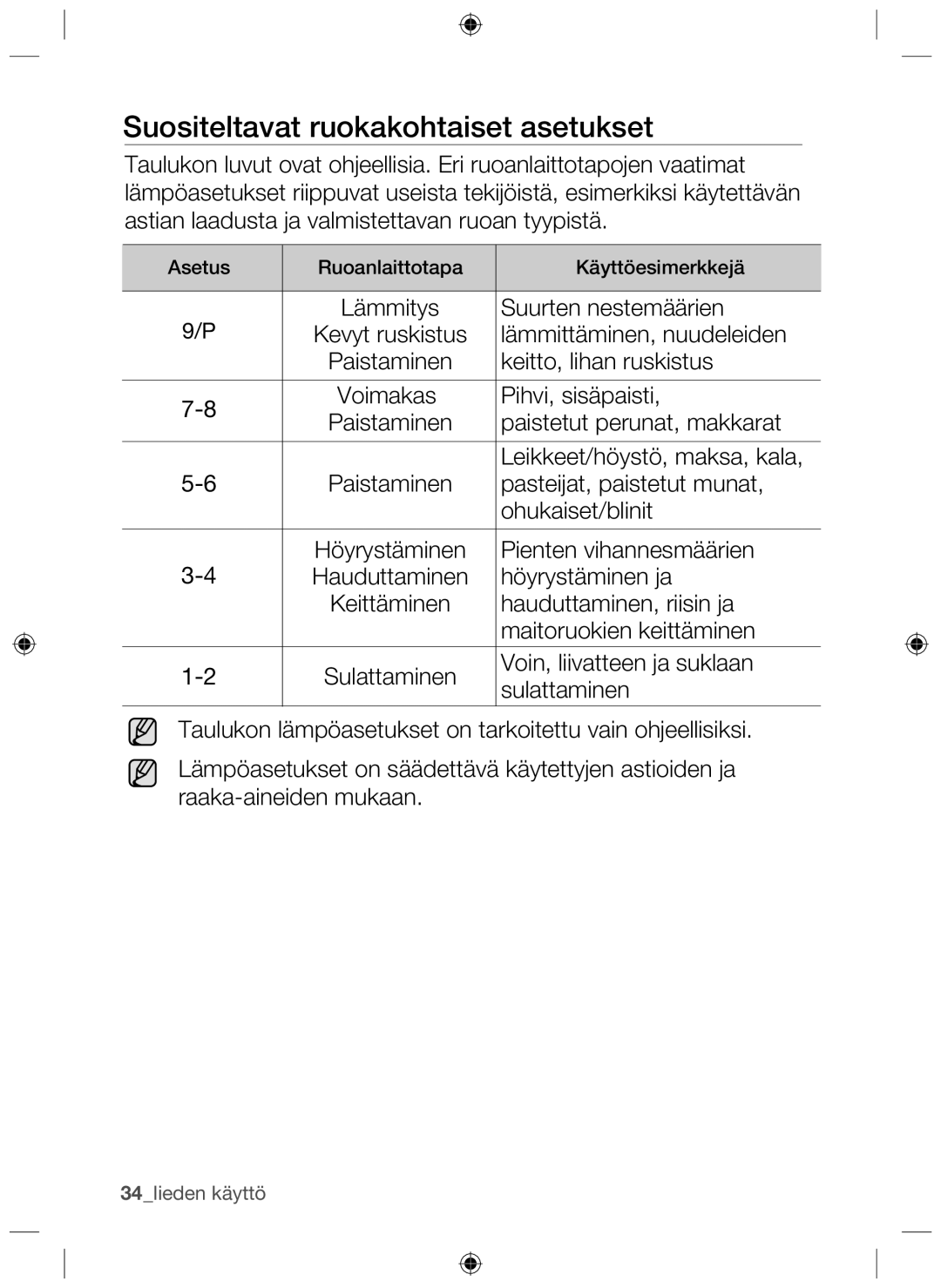 Samsung NZ64H37070K/EE manual Suositeltavat ruokakohtaiset asetukset 