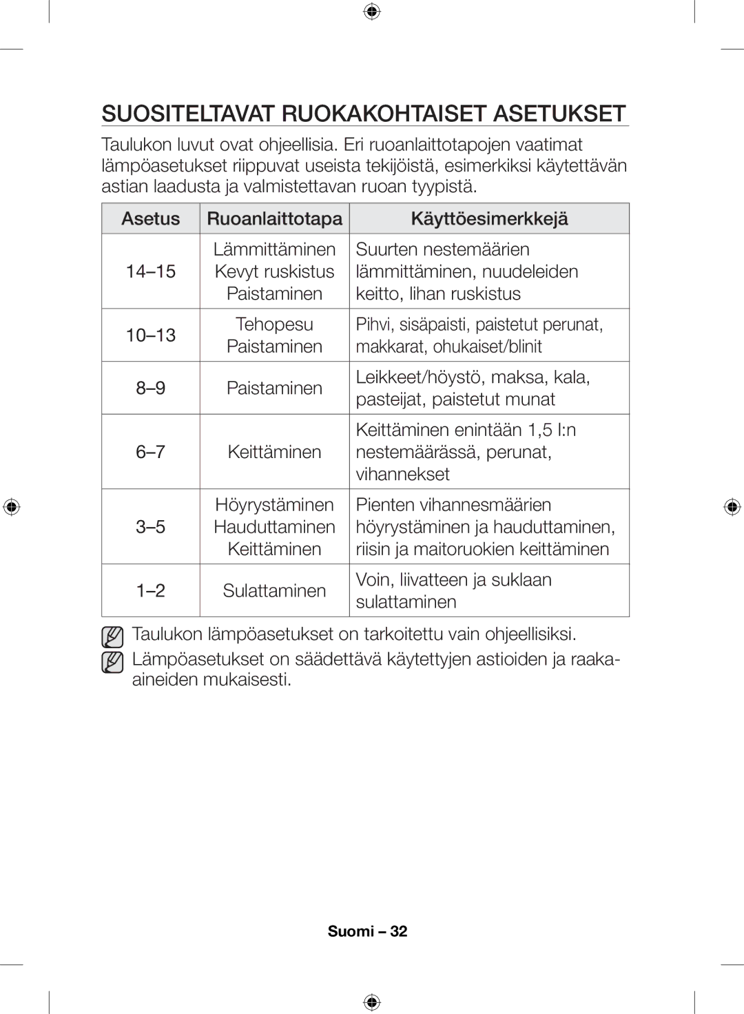 Samsung NZ64H57477K/EE, NZ64H57479K/EE manual Suositeltavat ruokakohtaiset asetukset 