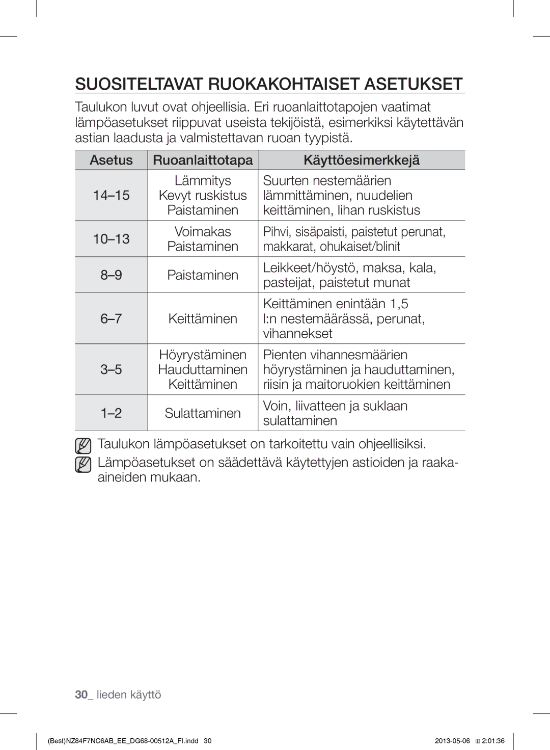 Samsung NZ84F7NC6AB/EE manual Suositeltavat Ruokakohtaiset Asetukset 