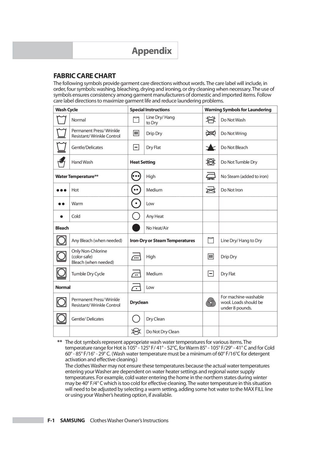 Samsung Owner's Manual owner manual Appendix, Fabric Care Chart 