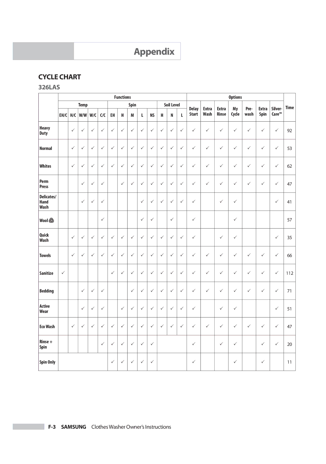 Samsung Owner's Manual owner manual Cycle Chart 326LAS 