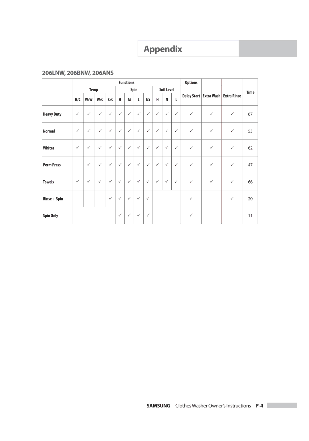 Samsung Owner's Manual owner manual 206LNW, 206BNW, 206ANS, Samsung Clothes Washer Owner’s Instructions F-4 