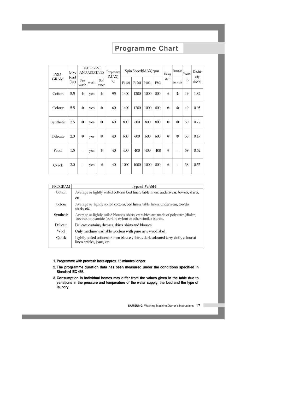 Samsung P1001EW/YNQ, P801EW/YNQ, P1201GW/YOF, P801GW/YOF, P1001GW/YOF, P801GW1/YLW, P1001GW1/YLW manual Programme Chart, Gram 