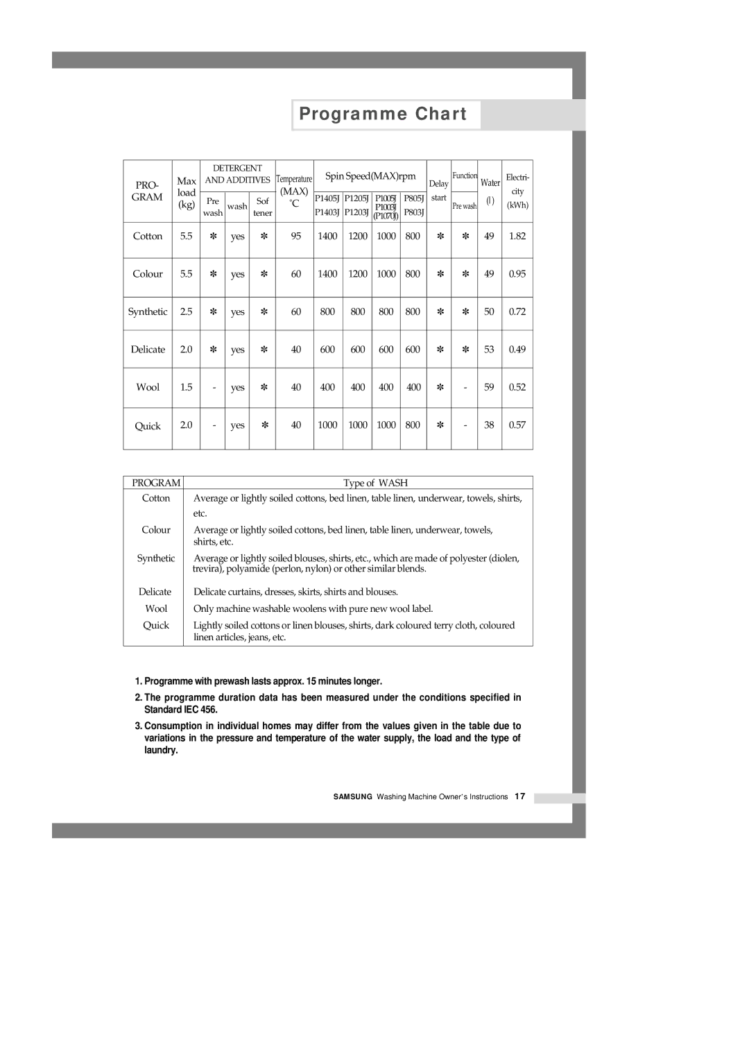 Samsung P1003J(P1070) manual Programme Chart, Gram 