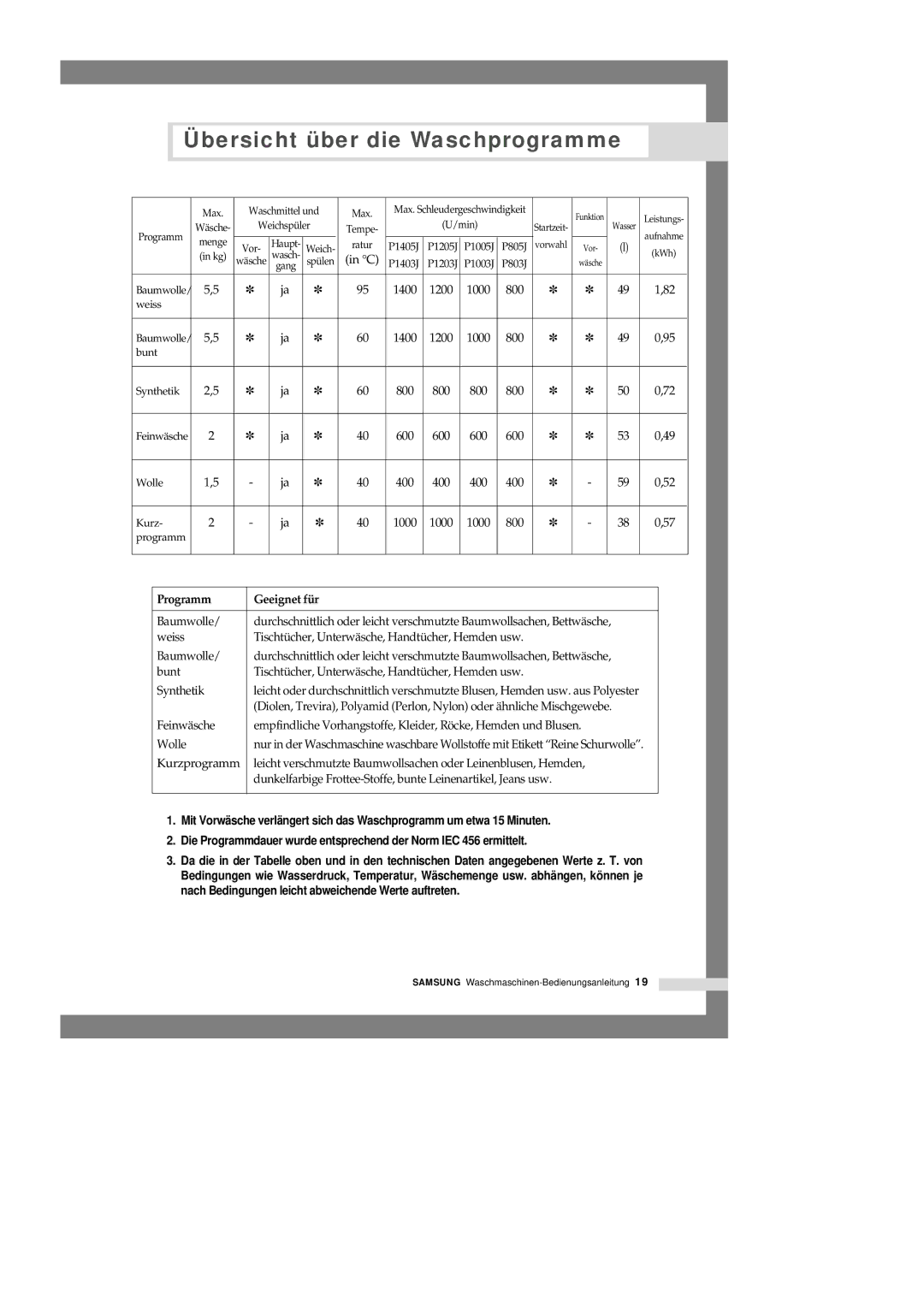 Samsung P1205JGW1/XEG, P1005JEW/YOC, P1205JGW/XEG, P1405JGS1/XEG Übersicht über die Waschprogramme, Programm Geeignet für 