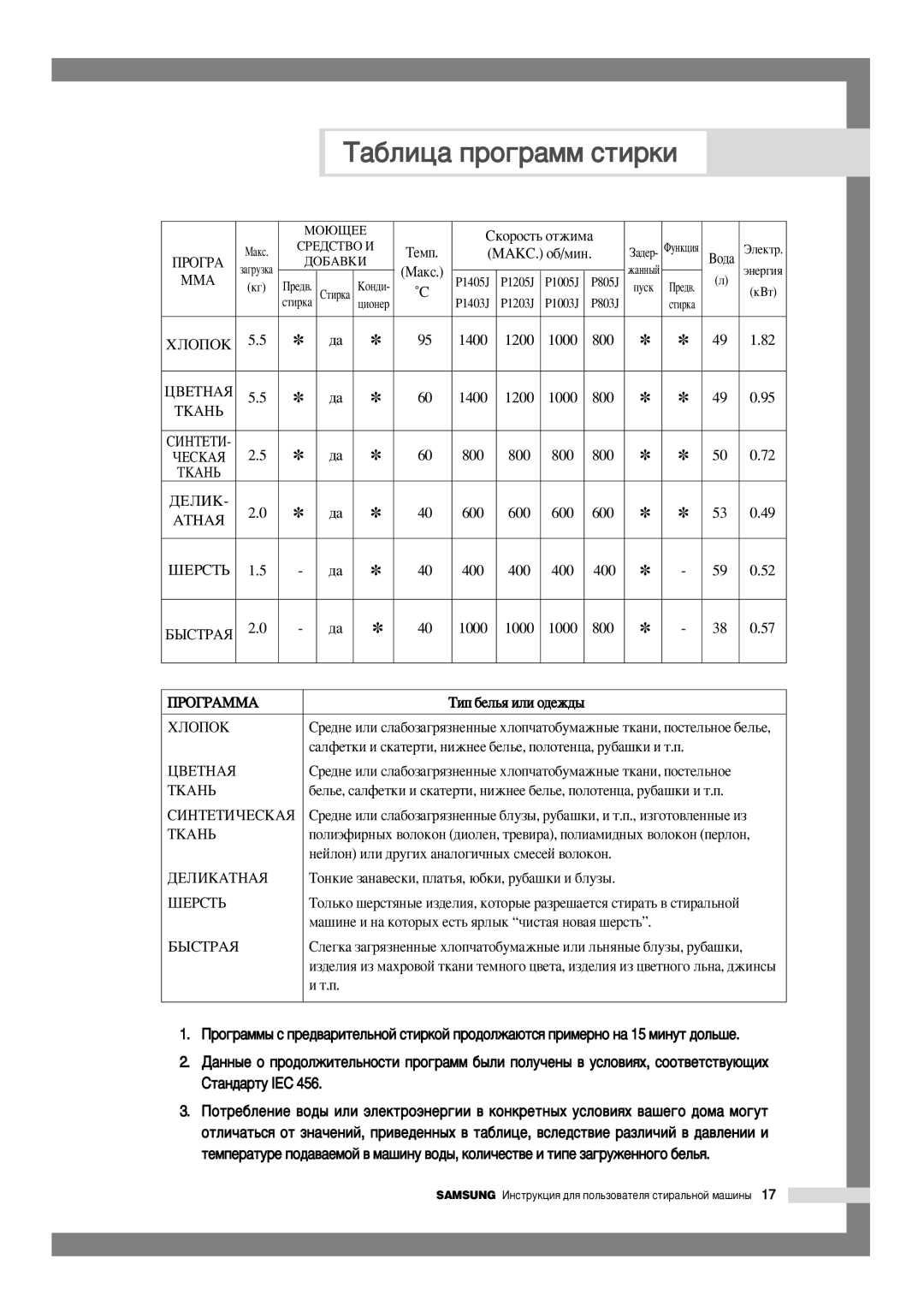 Samsung P1005JGW1/YLW, P1005JGW/YLW, P1005JDWN/XAC, P1205JGW1/YLP, P1005JEW/XST, P1005JGW/YLP manual ‡·Îëˆ‡ Ôó„‡Ïï Òúëíë 