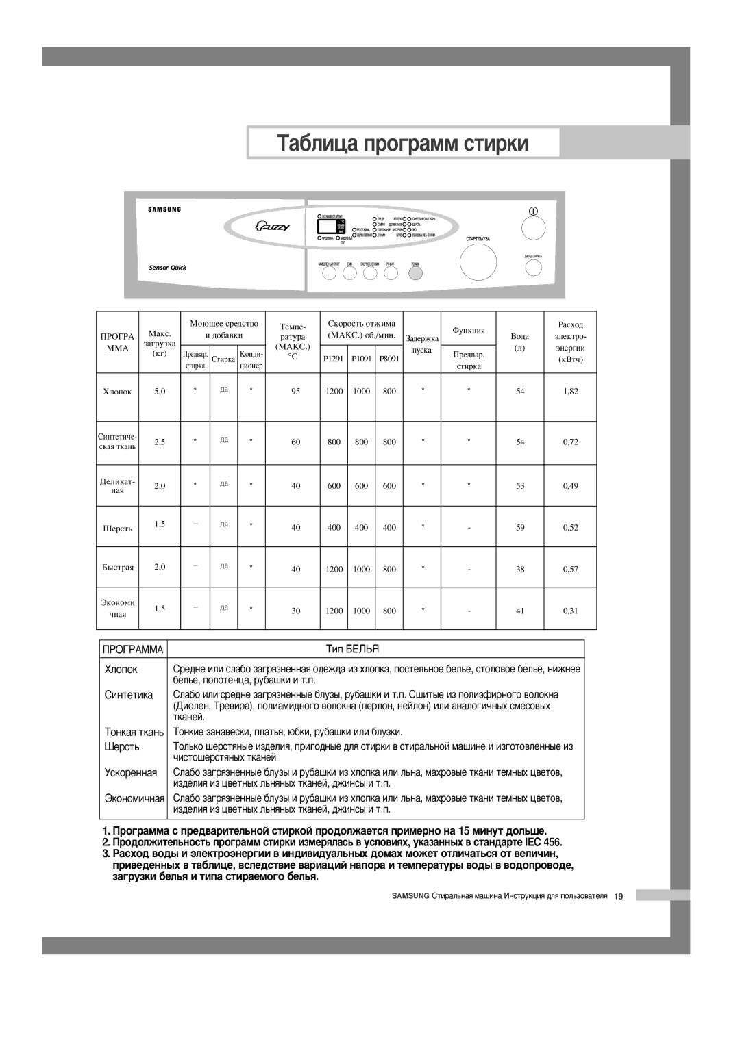 Samsung P1091GW/YLP, P1091GW1/YLP, P8091GW/YLR, P1291GW/YLR, P8091GW/XEC, P8091GWE/YLR manual ‡·Îëˆ‡ Ôó„‡Ïï Òúëíë, Ïîóôóí 