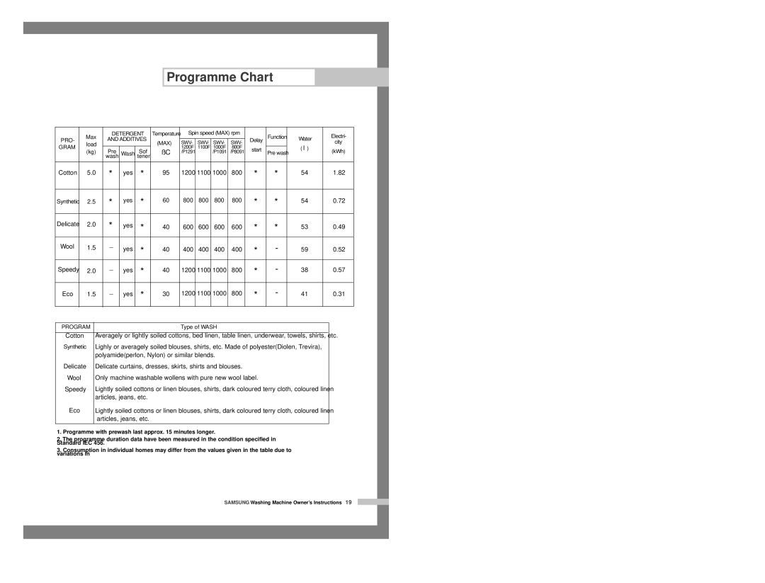 Samsung P8091EW/YLO, P1091GW1/YLP, P8091GW/YLR, P8091GW/XEC, P8091GWE/YLR, P8091GW/XEP, P1091GW/YLE manual Programme Chart, Max 