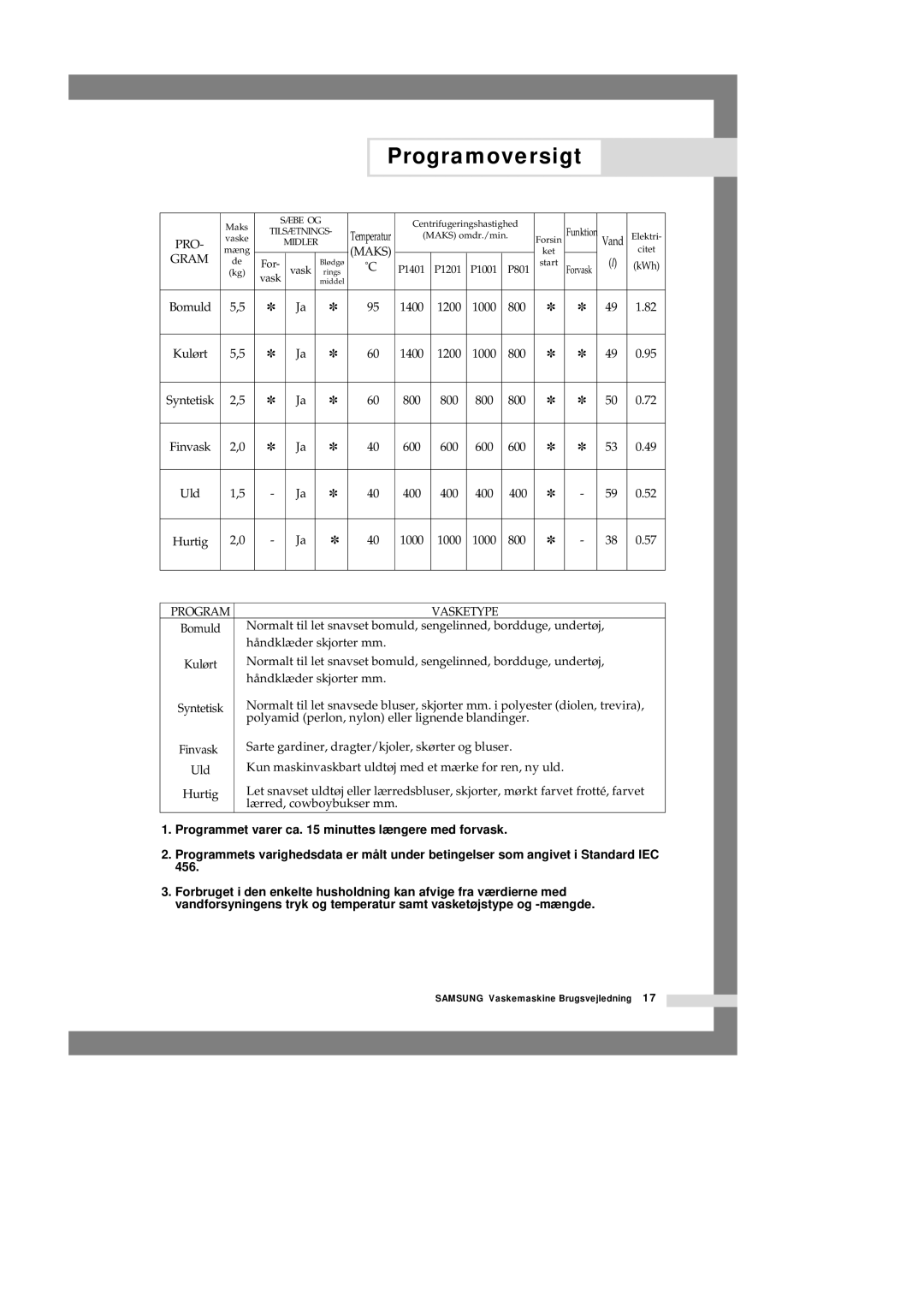 Samsung P1201GW/XEE manual Programoversigt, Gram 