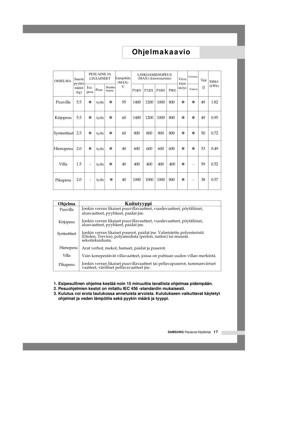 Samsung P1201GW/XEE manual Ohjelmakaavio, Kuitutyyppi 