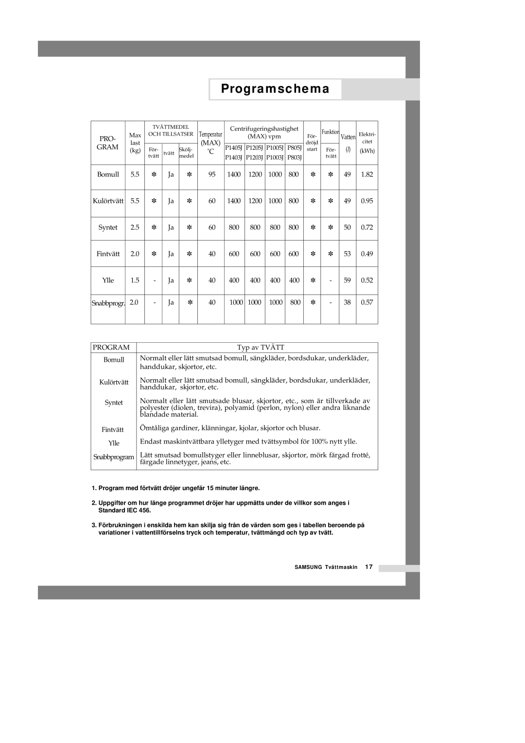 Samsung P1201GW/XEE manual Programschema, Gram 