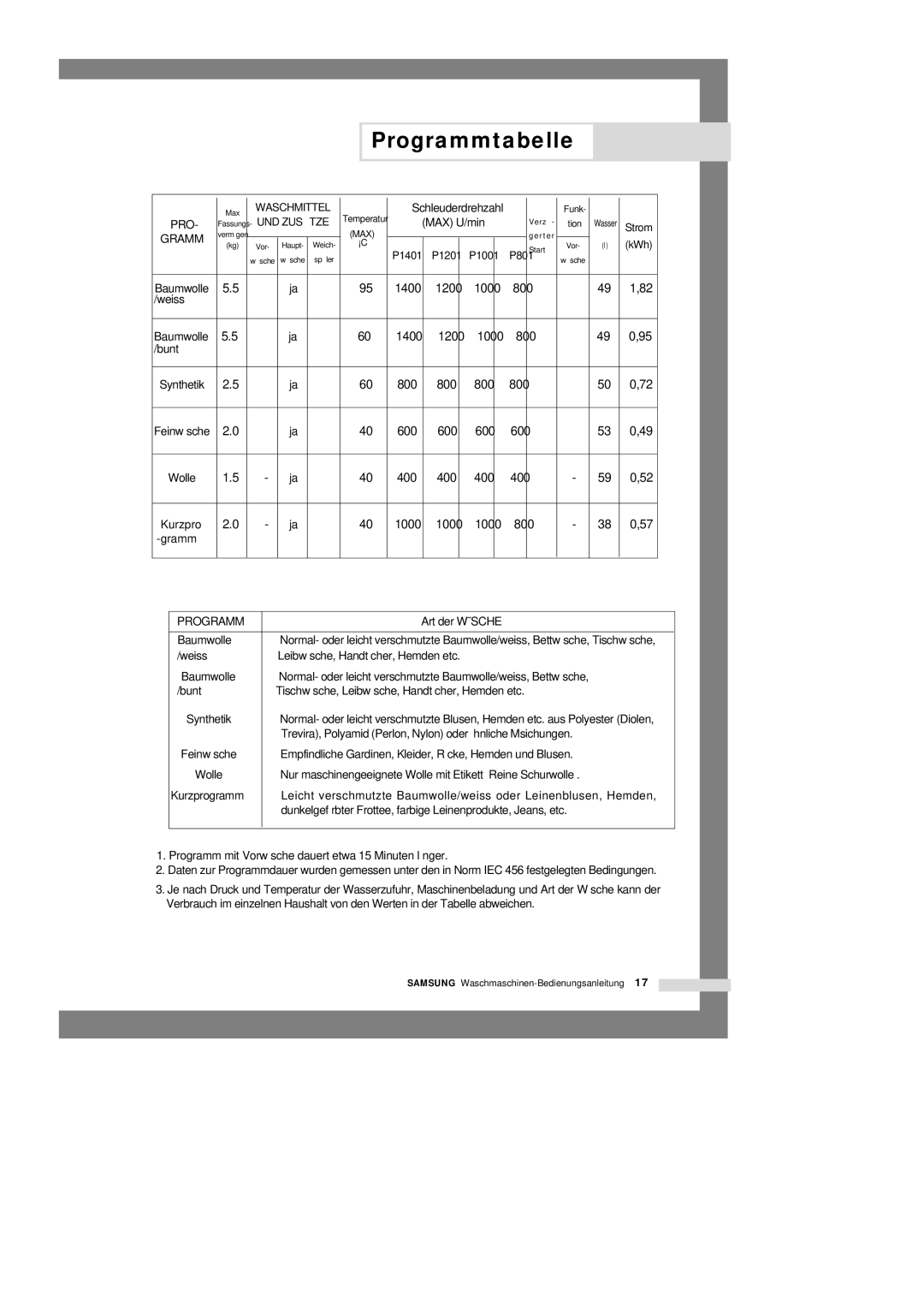 Samsung P1201GW1/XEG, P1201GW/XEG, P1401GW1/XEG, P1401GW/XEG manual Programmtabelle, 1400 