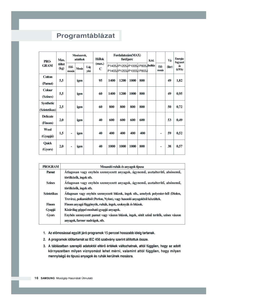 Samsung P1205JGW/XEH manual Programtáblázat 