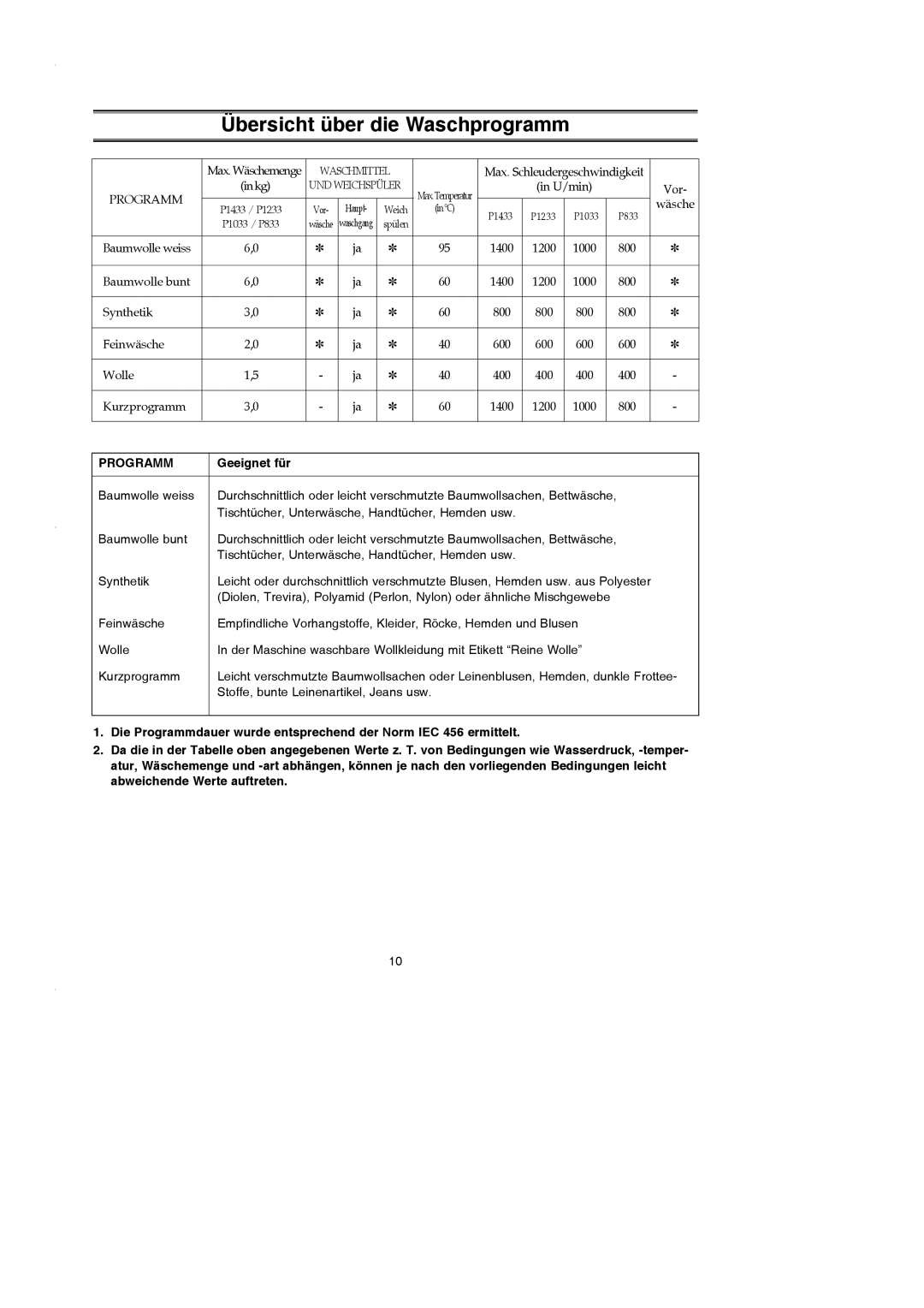 Samsung P1233GW/XEG, P1433GW/XEG manual Übersicht über die Waschprogramm, Geeignet für 