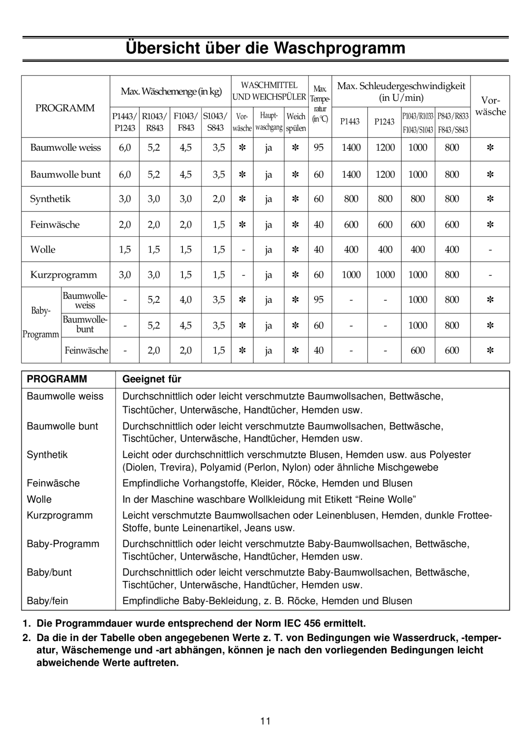 Samsung P1443GW/XEG, P1243GW/XEG manual Übersicht über die Waschprogramm, Geeignet für 