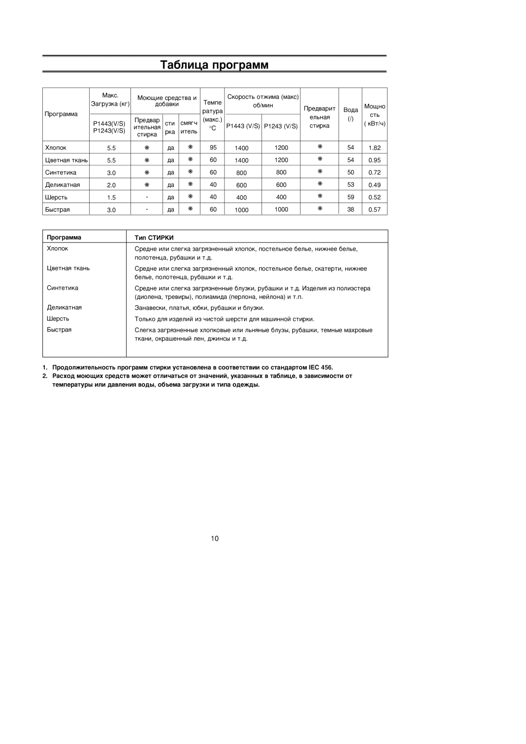 Samsung P1243GW/YLP manual ‡·Îëˆ‡ Ôó„‡Ïï, Ó„‡ÏÏ‡ ÍËÔ ëíàêäà 