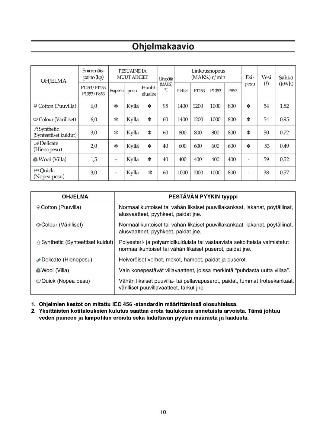 Samsung P1053GW/XEE, P1253GW/XEE, P1453GW/XEE manual Ohjelmakaavio, Pestävän Pyykin tyyppi 