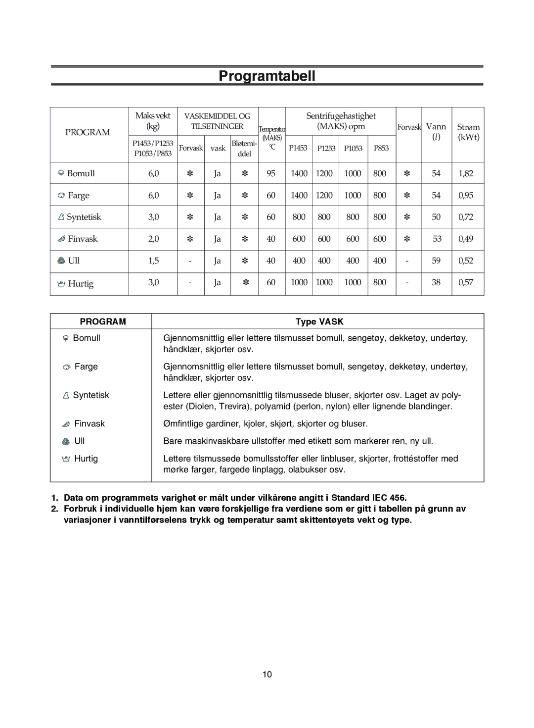 Samsung P1053GW/XEE, P1253GW/XEE, P1453GW/XEE manual Programtabell 