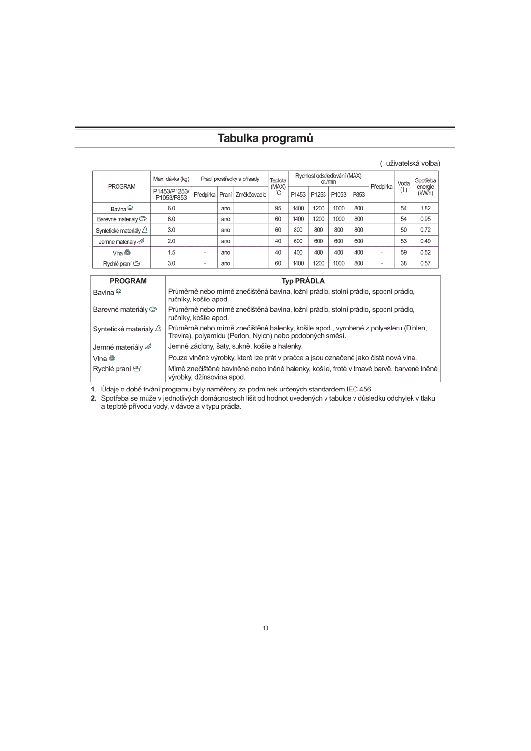 Samsung P1053GW/XEH, P1253GW/XEH, P853GW/XEH manual Tabulka programů, Typ Prádla 