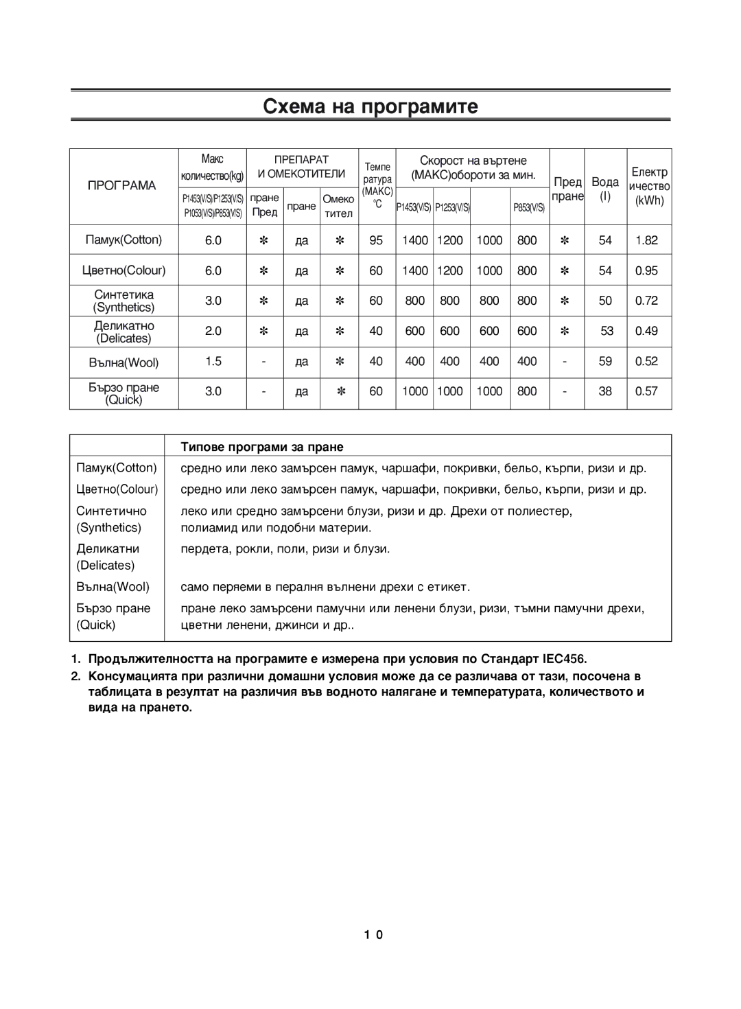 Samsung P853GW/XEH, P1253GW/YLE, P1453GW/YLE, P1053GW/YLE, P853GW/YLE manual ËıÂÏ‡ Ì‡ ÔÓ„‡ÏËÚÂ, Íëôó‚Â Ôó„‡Ïë Á‡ Ô‡Ìâ 