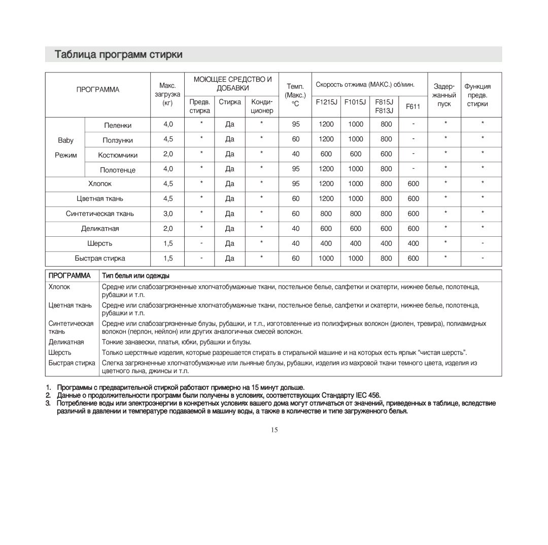 Samsung F1013JGS/YLW, P1405JGS/XEG, F1013JGE1/YLW, F1013JGB1/YLW, F1013JGS1/YLW, F1013JGW1/YLW manual ’àáëèöà ïðîãðàìì ñòèðêè 