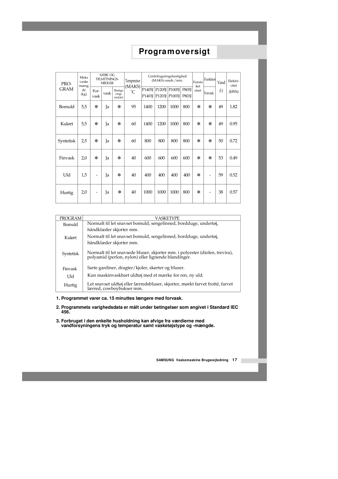 Samsung P1405JGW/XEE manual Programoversigt, Gram 