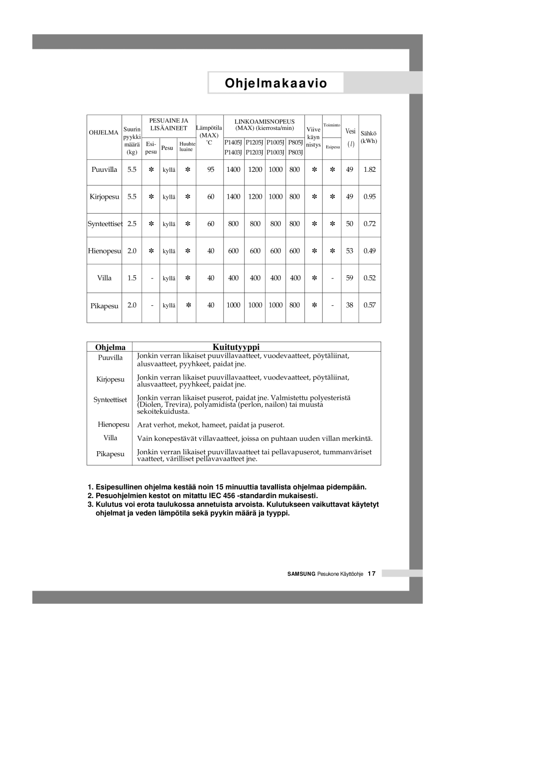 Samsung P1405JGW/XEE manual Ohjelmakaavio, Max 