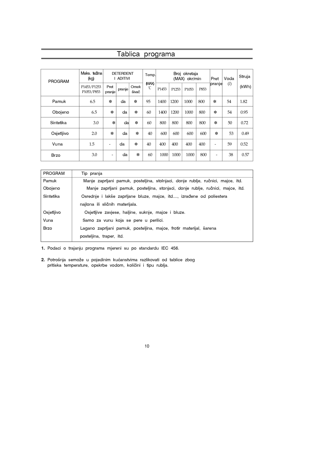 Samsung P1053GW/YLG, P1453GW/YPQ, P1453GW/YLG manual Tablica Programa 