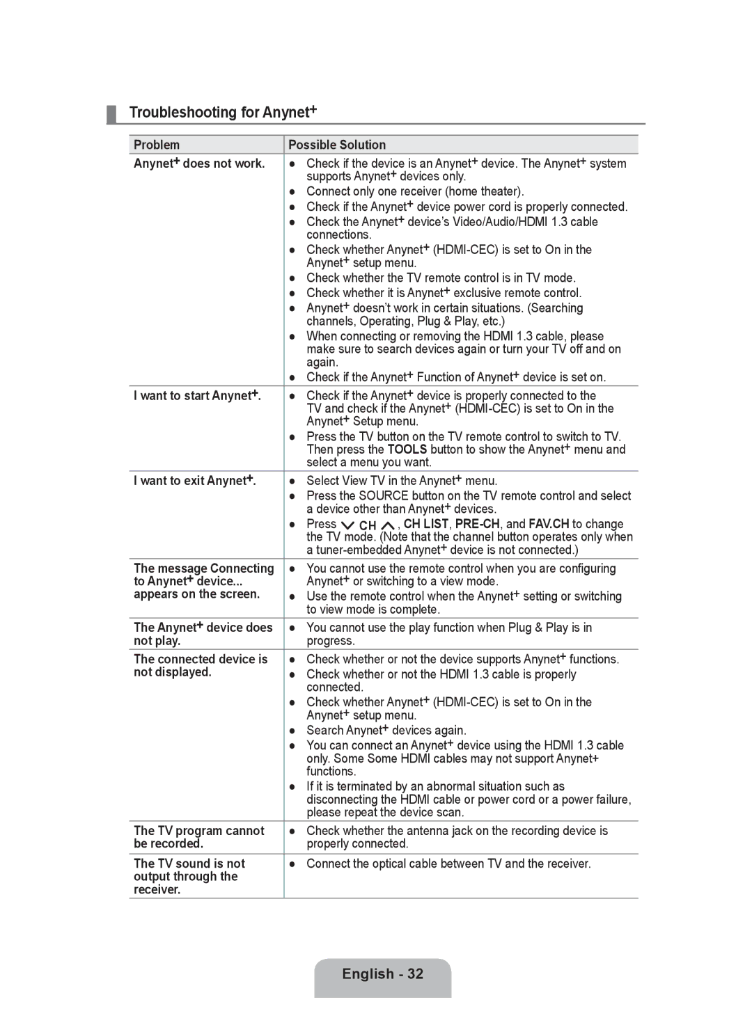 Samsung P2370HD user manual Troubleshooting for Anynet+ 