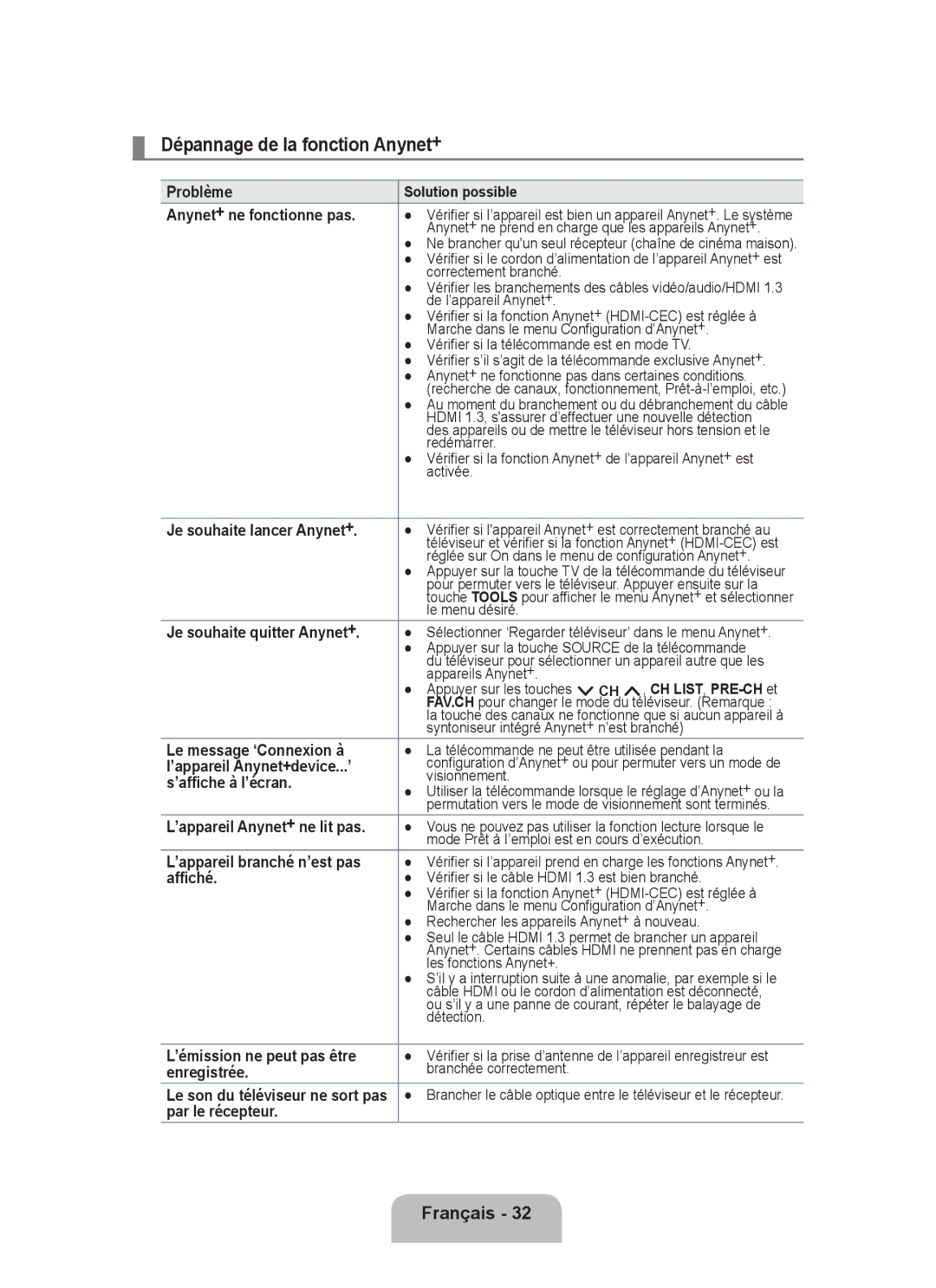 Samsung P2370HD user manual Dépannage de la fonction Anynet+ 