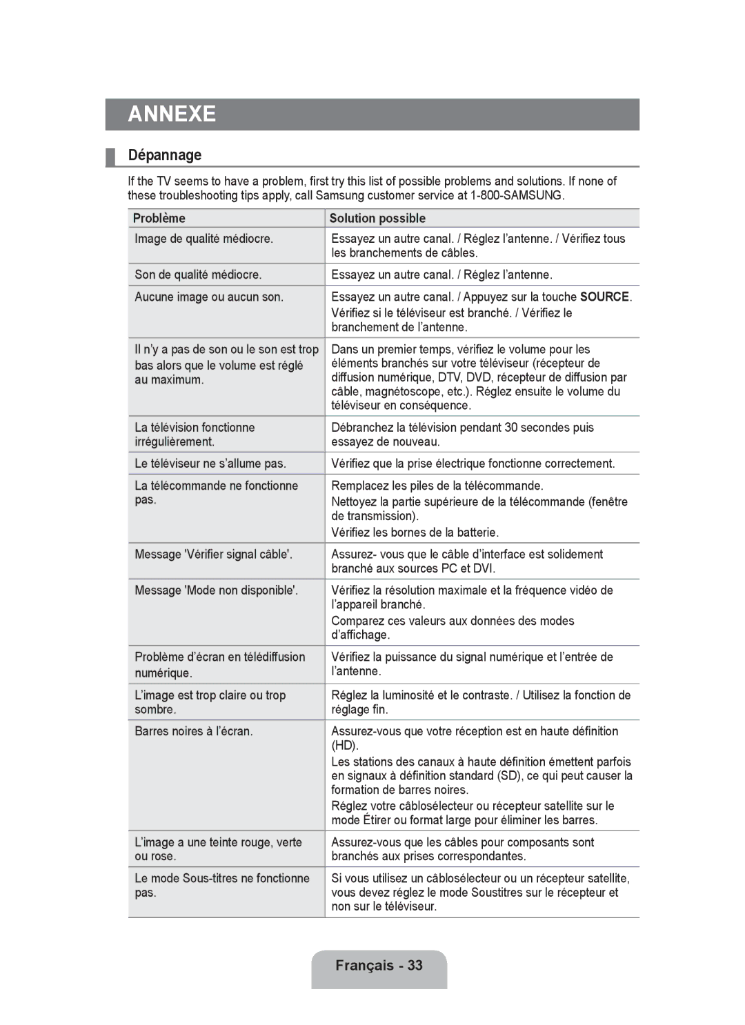 Samsung P2370HD user manual Annexe, Dépannage, Problème Solution possible 
