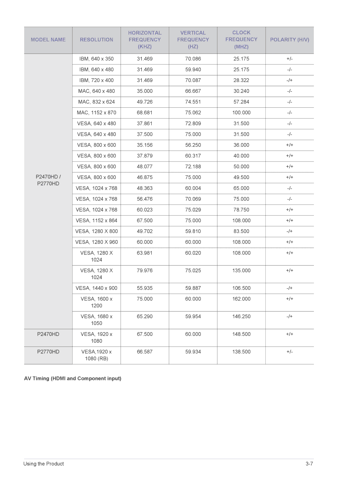 Samsung P2470HD, P2770HD user manual AV Timing Hdmi and Component input 