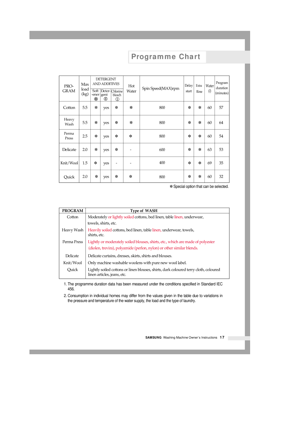 Samsung P801 manual Programme Chart, Type of Wash 