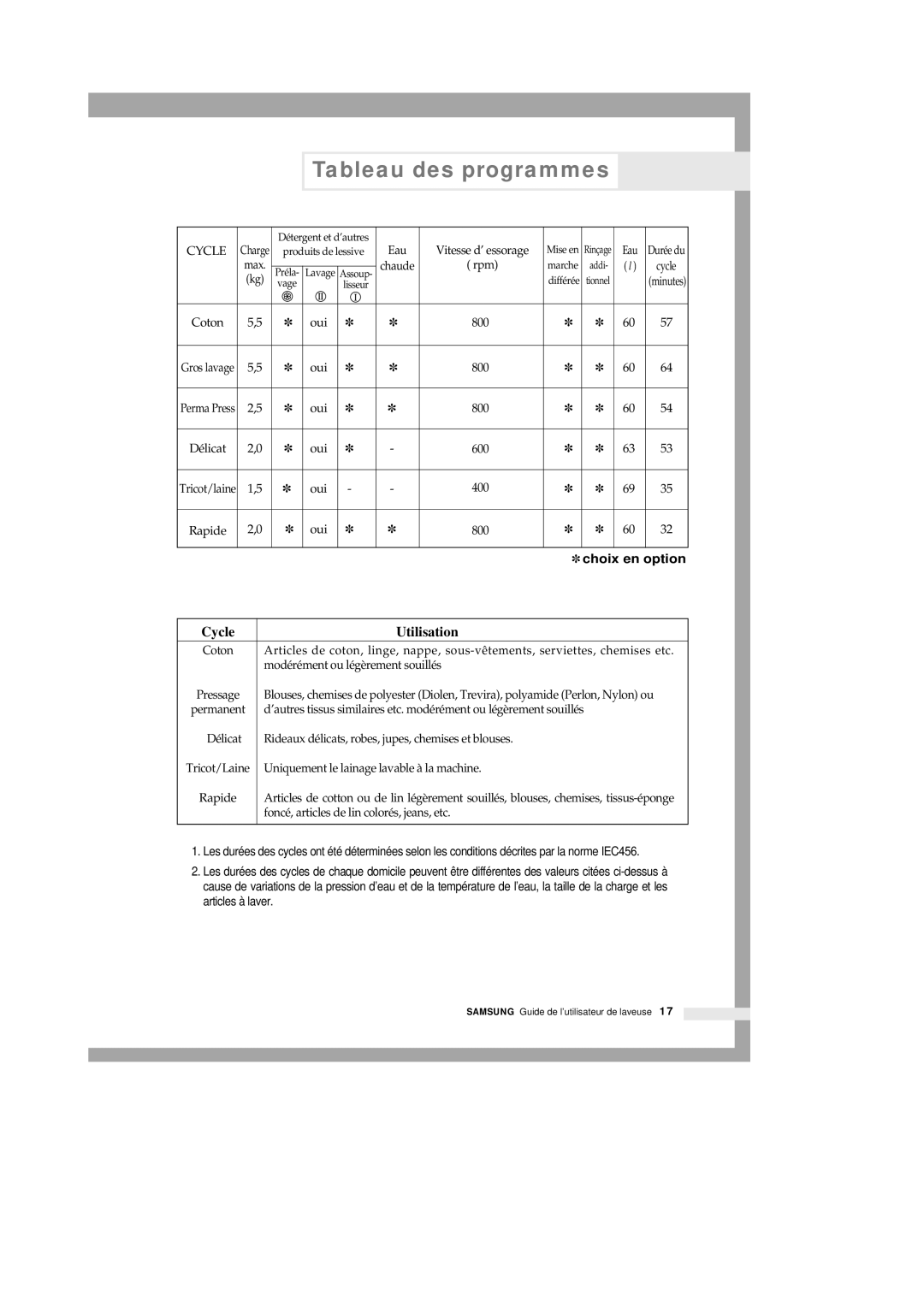 Samsung P801 manual Tableau des programmes, Cycle Utilisation 