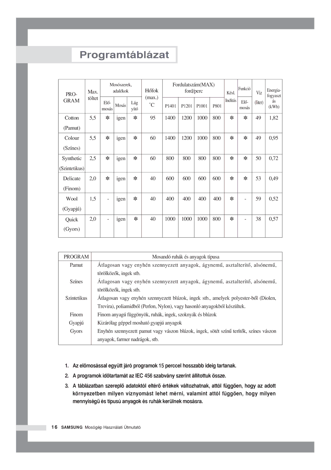 Samsung P801GW/XEH, P801GW1/XEH, P1001GW/XEH, P1001GW1/XEH manual Programtáblázat 