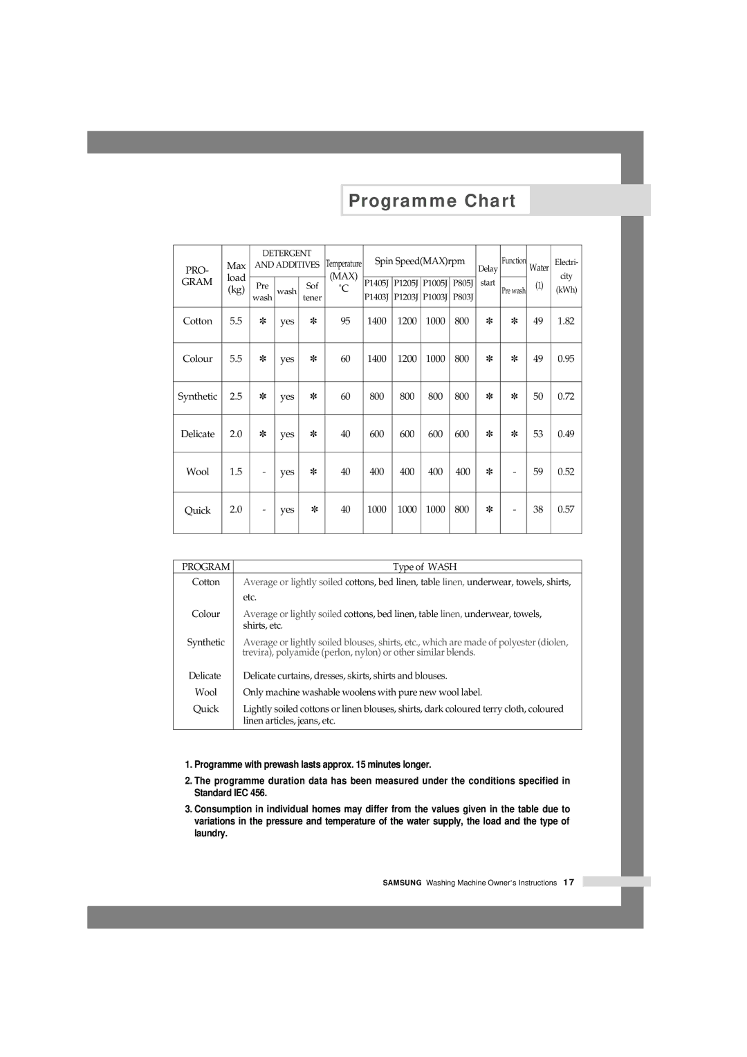 Samsung P1003J, P805J, P1405J, P1005j, P1205J, P803J, P1403J, P1203J manual Programme Chart, Gram 